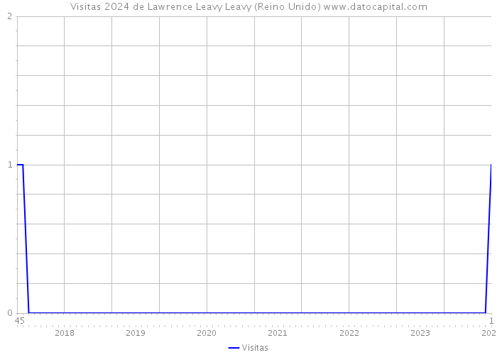 Visitas 2024 de Lawrence Leavy Leavy (Reino Unido) 