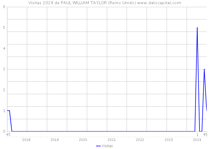 Visitas 2024 de PAUL WILLIAM TAYLOR (Reino Unido) 