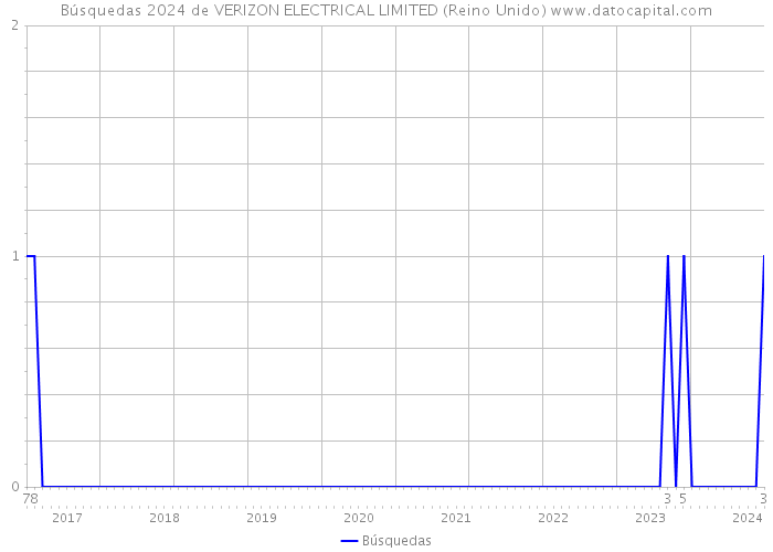 Búsquedas 2024 de VERIZON ELECTRICAL LIMITED (Reino Unido) 