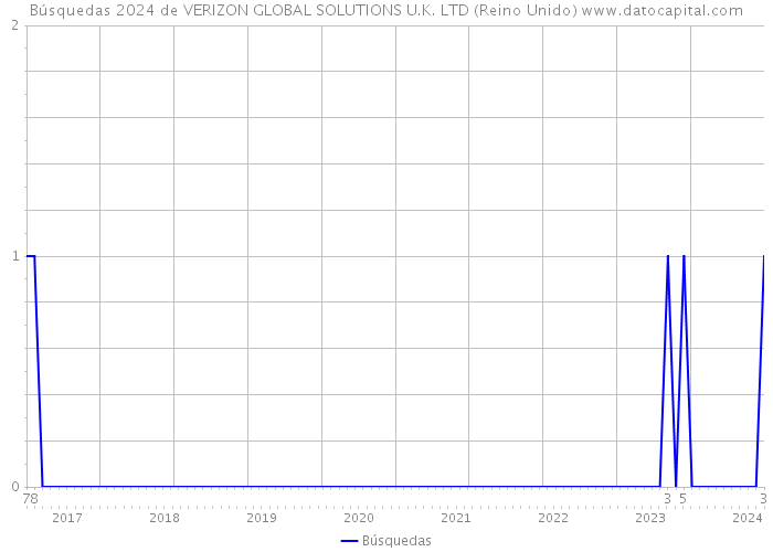 Búsquedas 2024 de VERIZON GLOBAL SOLUTIONS U.K. LTD (Reino Unido) 