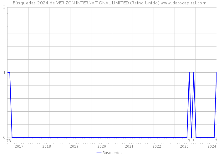Búsquedas 2024 de VERIZON INTERNATIONAL LIMITED (Reino Unido) 