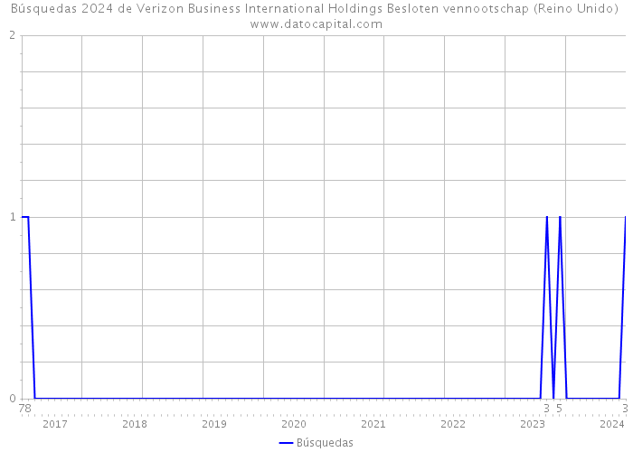 Búsquedas 2024 de Verizon Business International Holdings Besloten vennootschap (Reino Unido) 