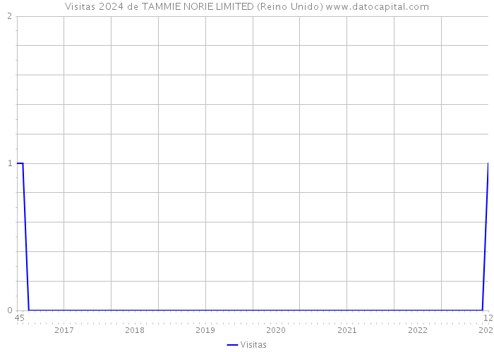 Visitas 2024 de TAMMIE NORIE LIMITED (Reino Unido) 