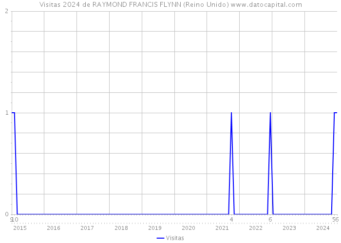 Visitas 2024 de RAYMOND FRANCIS FLYNN (Reino Unido) 