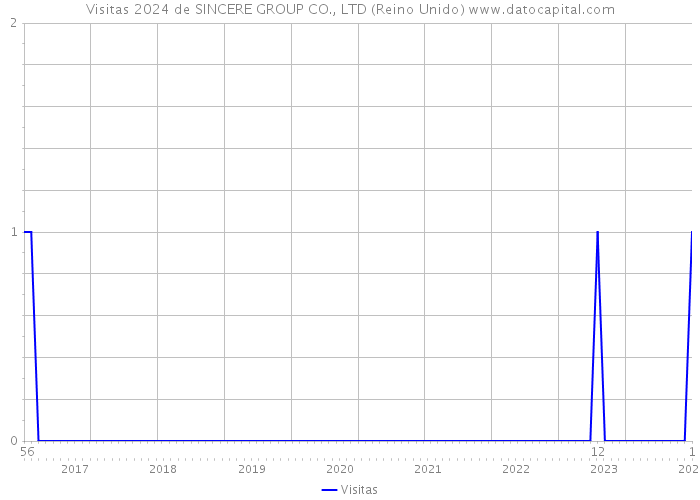 Visitas 2024 de SINCERE GROUP CO., LTD (Reino Unido) 