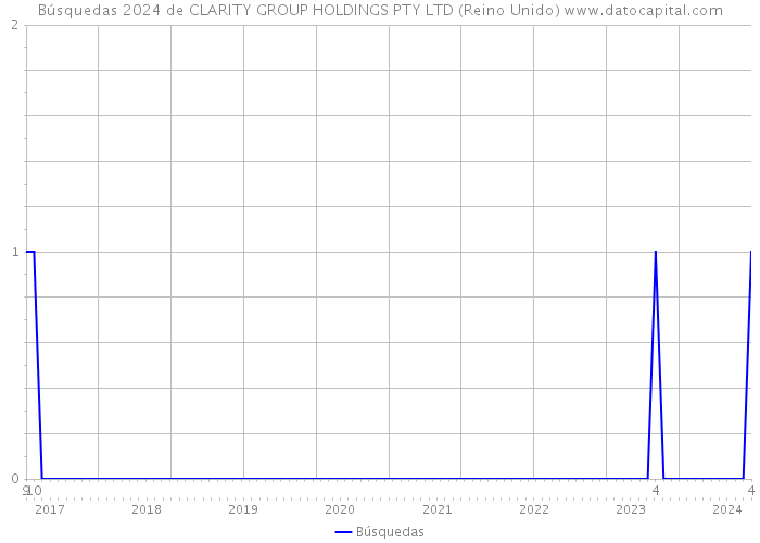 Búsquedas 2024 de CLARITY GROUP HOLDINGS PTY LTD (Reino Unido) 