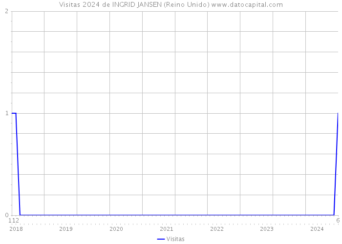 Visitas 2024 de INGRID JANSEN (Reino Unido) 