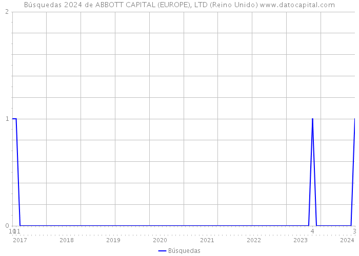 Búsquedas 2024 de ABBOTT CAPITAL (EUROPE), LTD (Reino Unido) 