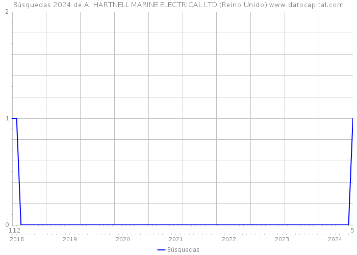 Búsquedas 2024 de A. HARTNELL MARINE ELECTRICAL LTD (Reino Unido) 