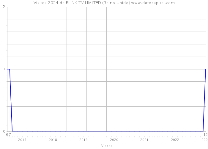 Visitas 2024 de BLINK TV LIMITED (Reino Unido) 