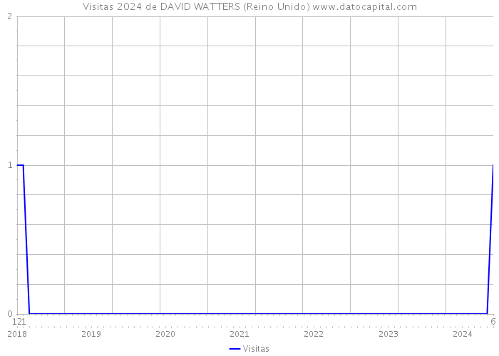 Visitas 2024 de DAVID WATTERS (Reino Unido) 