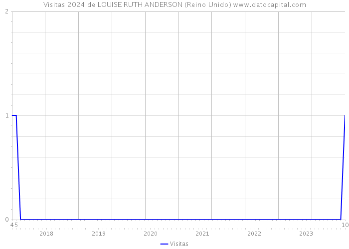 Visitas 2024 de LOUISE RUTH ANDERSON (Reino Unido) 