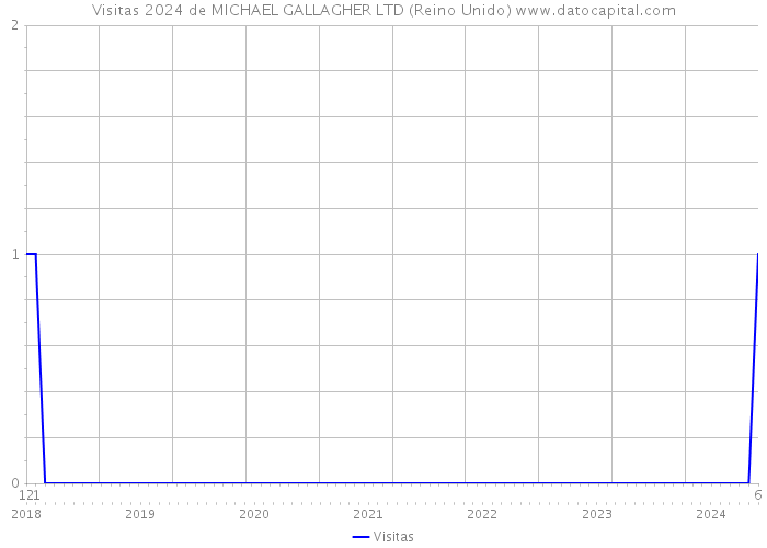 Visitas 2024 de MICHAEL GALLAGHER LTD (Reino Unido) 