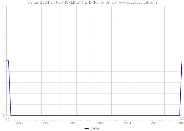 Visitas 2024 de NU INGREDIENT LTD (Reino Unido) 