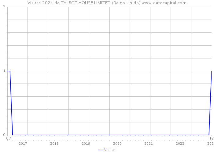 Visitas 2024 de TALBOT HOUSE LIMITED (Reino Unido) 