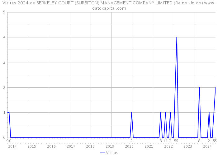 Visitas 2024 de BERKELEY COURT (SURBITON) MANAGEMENT COMPANY LIMITED (Reino Unido) 