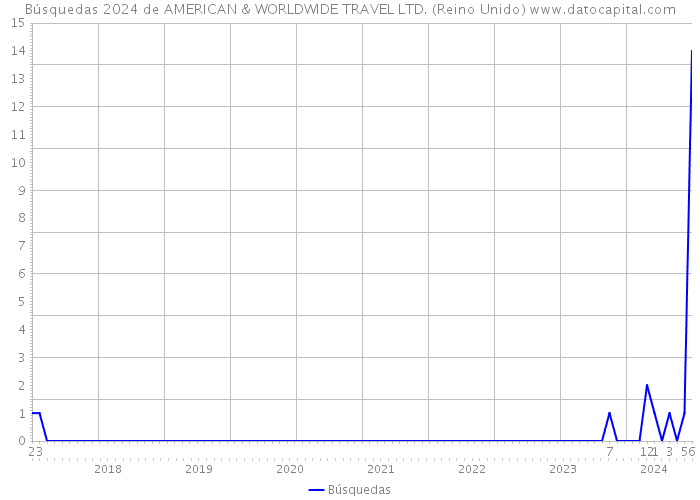 Búsquedas 2024 de AMERICAN & WORLDWIDE TRAVEL LTD. (Reino Unido) 