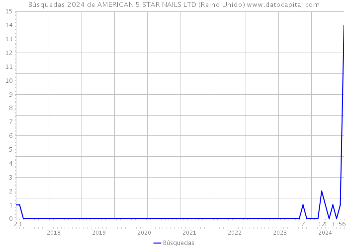 Búsquedas 2024 de AMERICAN 5 STAR NAILS LTD (Reino Unido) 