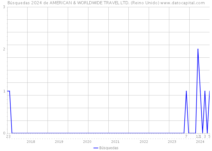 Búsquedas 2024 de AMERICAN & WORLDWIDE TRAVEL LTD. (Reino Unido) 