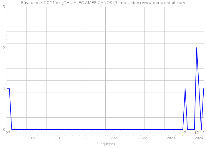 Búsquedas 2024 de JOHN ALEC AMERICANOS (Reino Unido) 