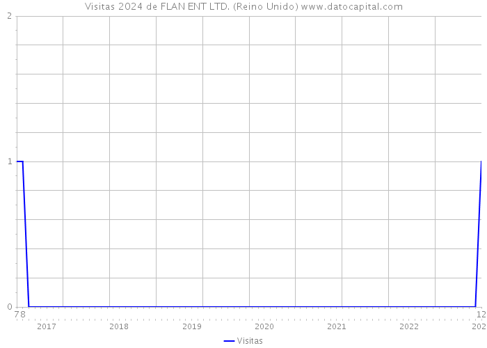 Visitas 2024 de FLAN ENT LTD. (Reino Unido) 