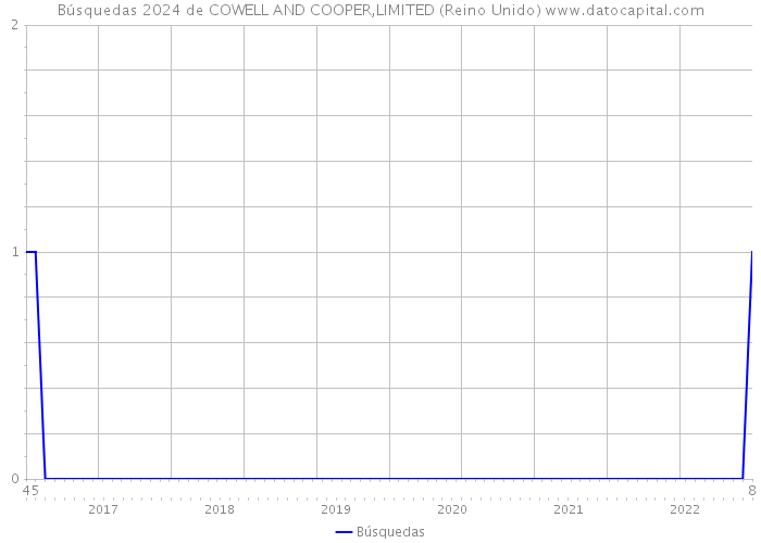 Búsquedas 2024 de COWELL AND COOPER,LIMITED (Reino Unido) 