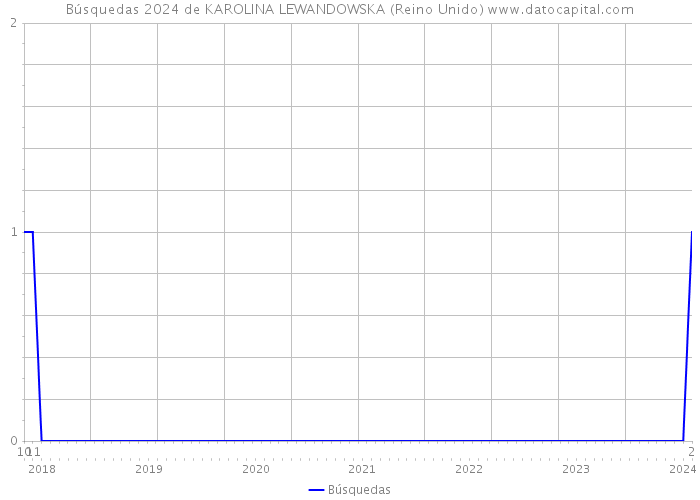 Búsquedas 2024 de KAROLINA LEWANDOWSKA (Reino Unido) 