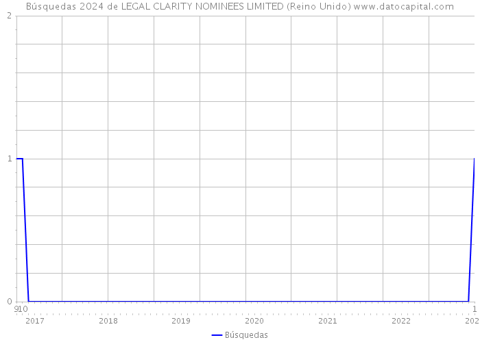 Búsquedas 2024 de LEGAL CLARITY NOMINEES LIMITED (Reino Unido) 