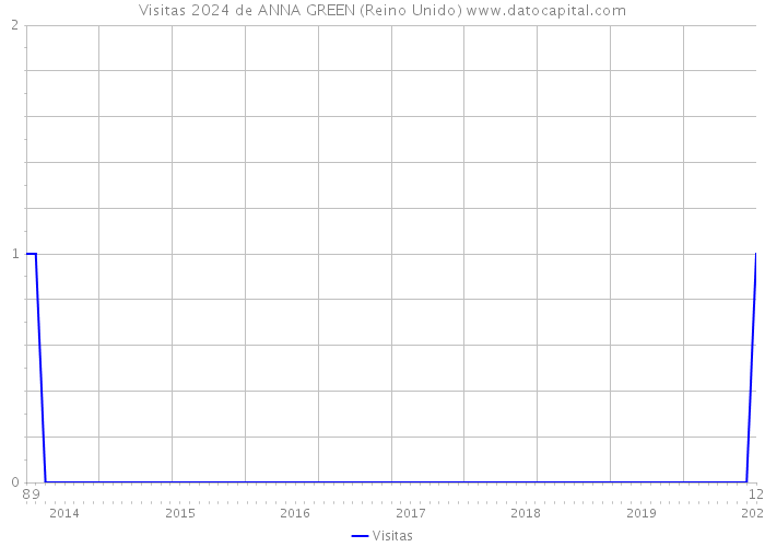 Visitas 2024 de ANNA GREEN (Reino Unido) 