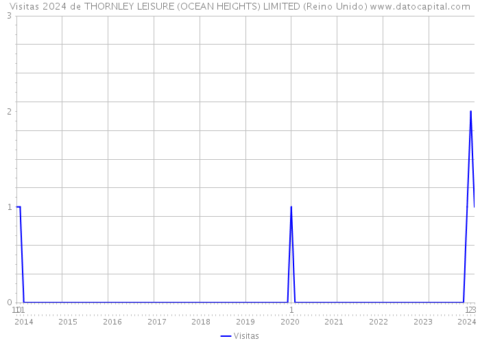 Visitas 2024 de THORNLEY LEISURE (OCEAN HEIGHTS) LIMITED (Reino Unido) 