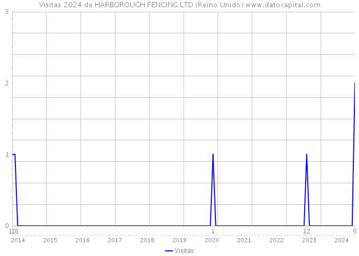 Visitas 2024 de HARBOROUGH FENCING LTD (Reino Unido) 