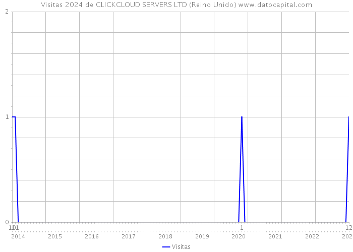 Visitas 2024 de CLICKCLOUD SERVERS LTD (Reino Unido) 