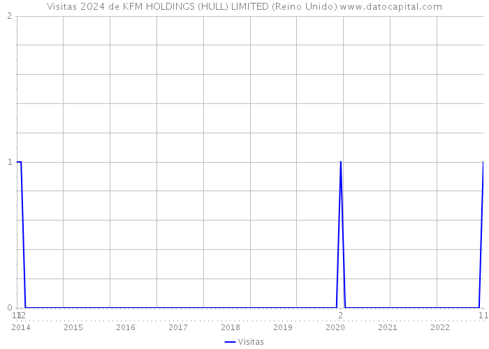 Visitas 2024 de KFM HOLDINGS (HULL) LIMITED (Reino Unido) 