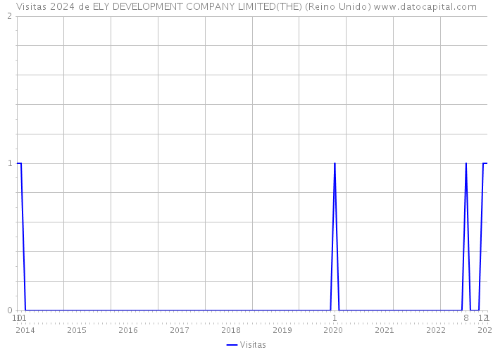 Visitas 2024 de ELY DEVELOPMENT COMPANY LIMITED(THE) (Reino Unido) 