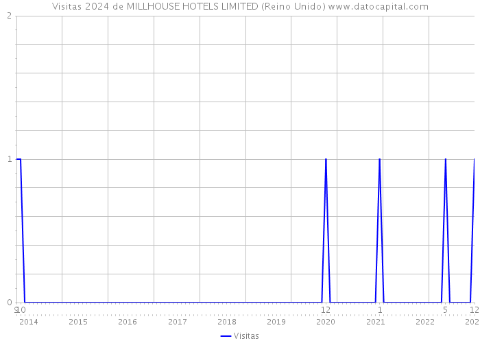 Visitas 2024 de MILLHOUSE HOTELS LIMITED (Reino Unido) 