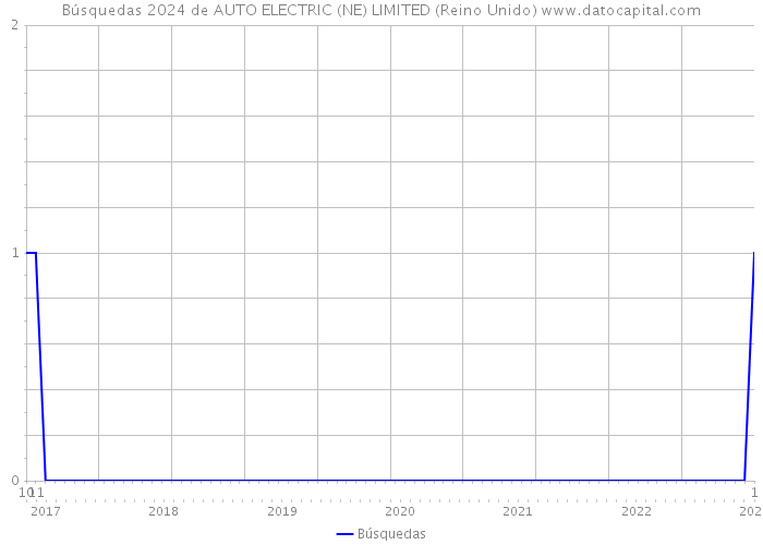 Búsquedas 2024 de AUTO ELECTRIC (NE) LIMITED (Reino Unido) 