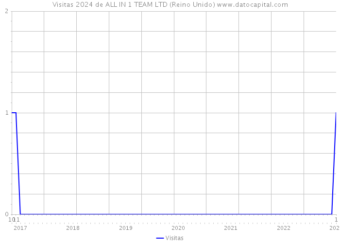 Visitas 2024 de ALL IN 1 TEAM LTD (Reino Unido) 