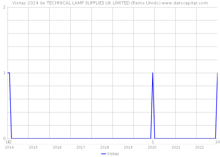 Visitas 2024 de TECHNICAL LAMP SUPPLIES UK LIMITED (Reino Unido) 