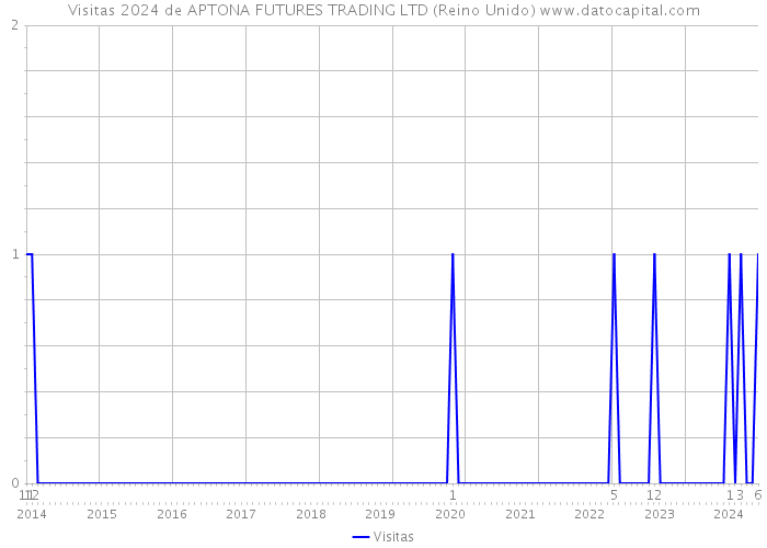 Visitas 2024 de APTONA FUTURES TRADING LTD (Reino Unido) 