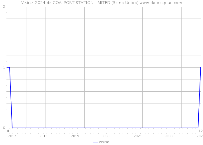 Visitas 2024 de COALPORT STATION LIMITED (Reino Unido) 