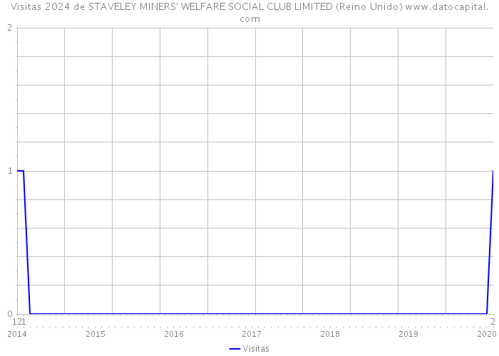 Visitas 2024 de STAVELEY MINERS' WELFARE SOCIAL CLUB LIMITED (Reino Unido) 