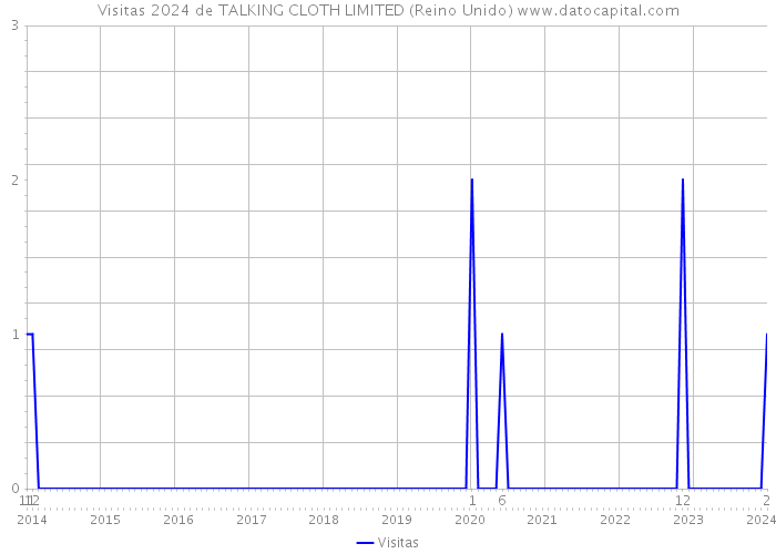 Visitas 2024 de TALKING CLOTH LIMITED (Reino Unido) 