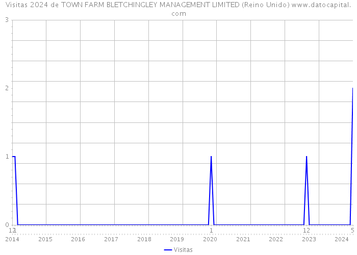 Visitas 2024 de TOWN FARM BLETCHINGLEY MANAGEMENT LIMITED (Reino Unido) 