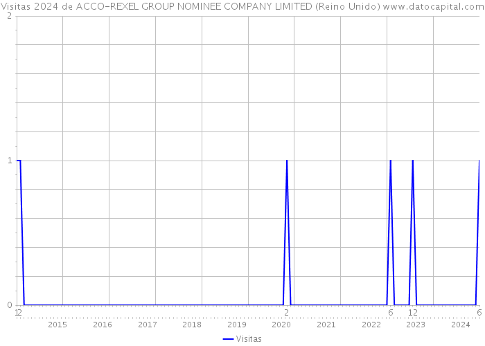 Visitas 2024 de ACCO-REXEL GROUP NOMINEE COMPANY LIMITED (Reino Unido) 