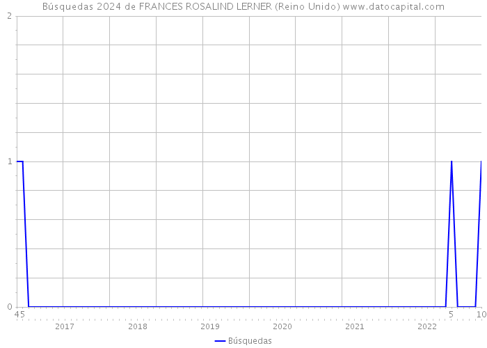 Búsquedas 2024 de FRANCES ROSALIND LERNER (Reino Unido) 