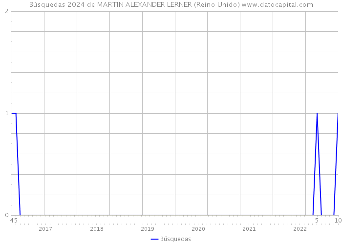 Búsquedas 2024 de MARTIN ALEXANDER LERNER (Reino Unido) 