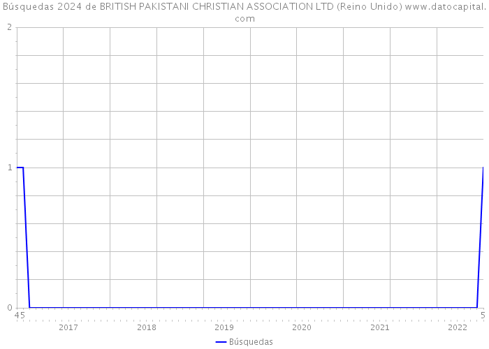 Búsquedas 2024 de BRITISH PAKISTANI CHRISTIAN ASSOCIATION LTD (Reino Unido) 