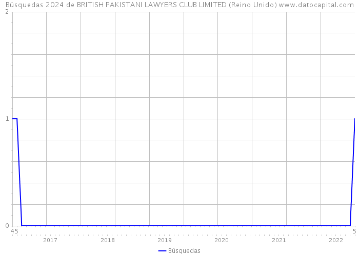 Búsquedas 2024 de BRITISH PAKISTANI LAWYERS CLUB LIMITED (Reino Unido) 