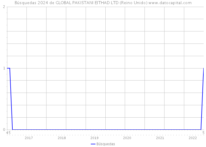 Búsquedas 2024 de GLOBAL PAKISTANI EITHAD LTD (Reino Unido) 