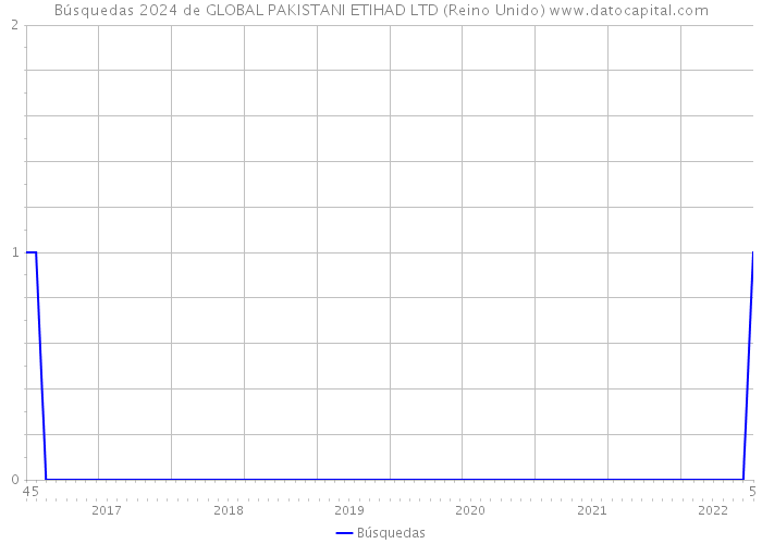 Búsquedas 2024 de GLOBAL PAKISTANI ETIHAD LTD (Reino Unido) 